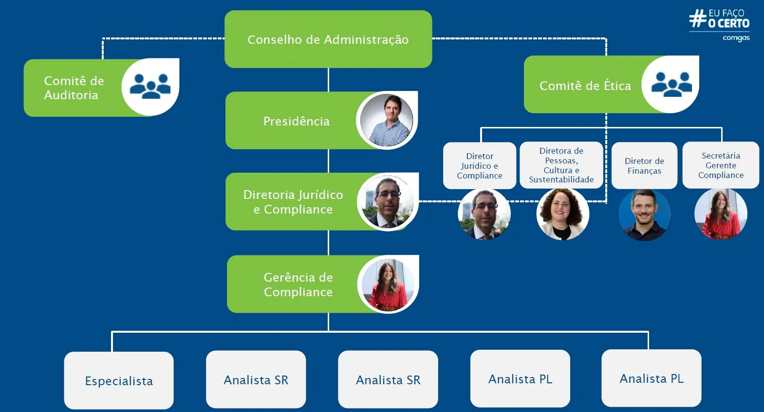 Organograma de Compliance