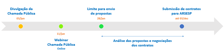 Cronograma do Edital